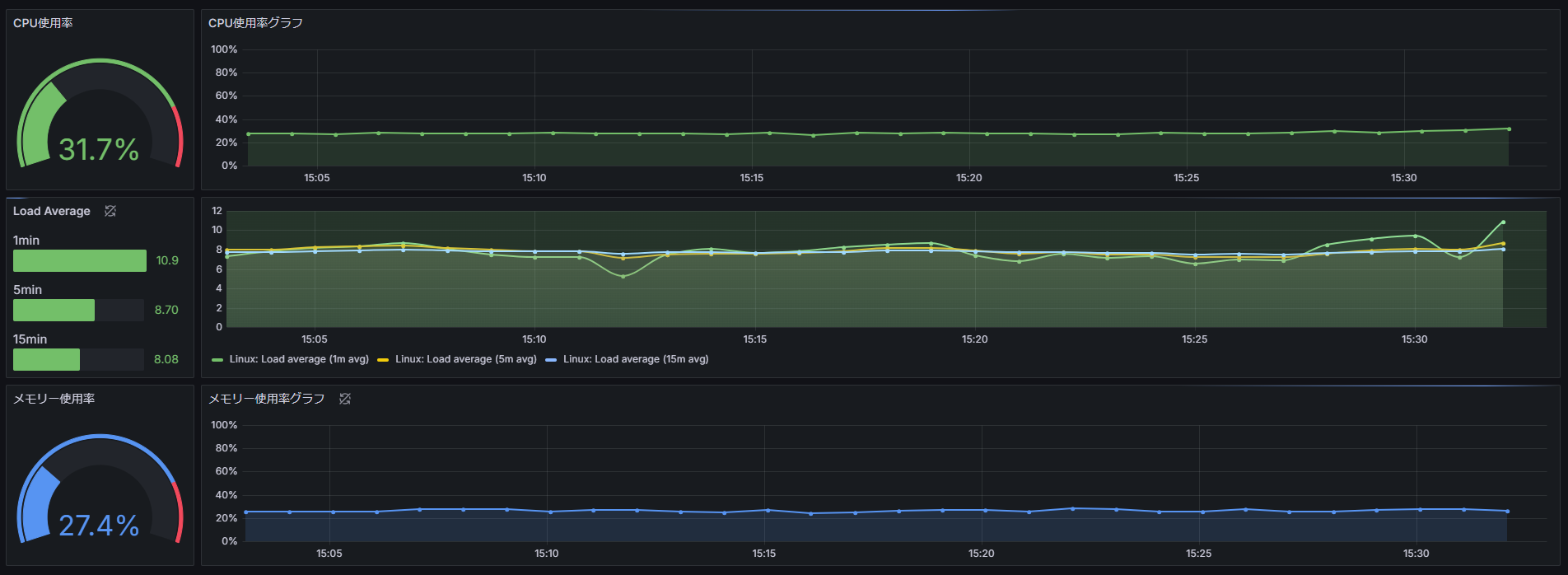 System Performance