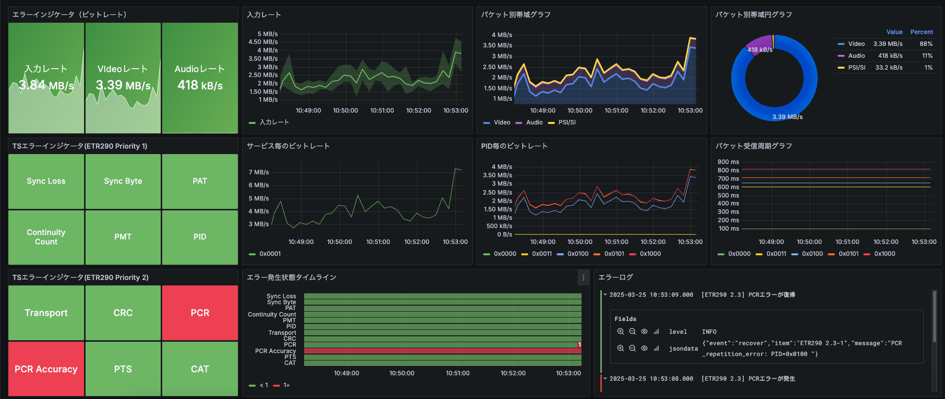 Modelo de status do monitoramento de TS