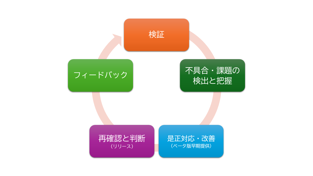 品質管理サイクル